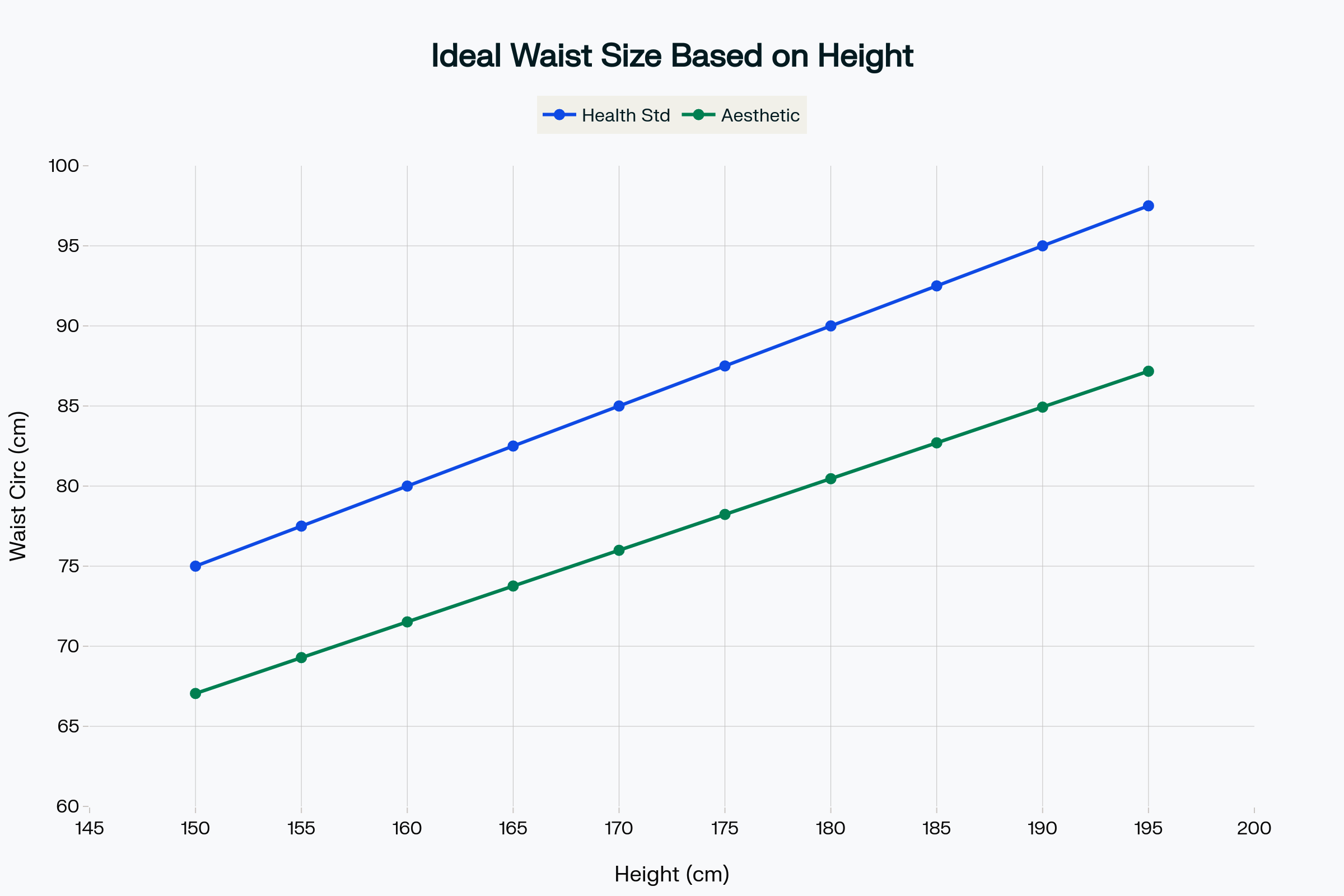 Height vs Ideal Waist Size - Health vs Aesthetic Comparison