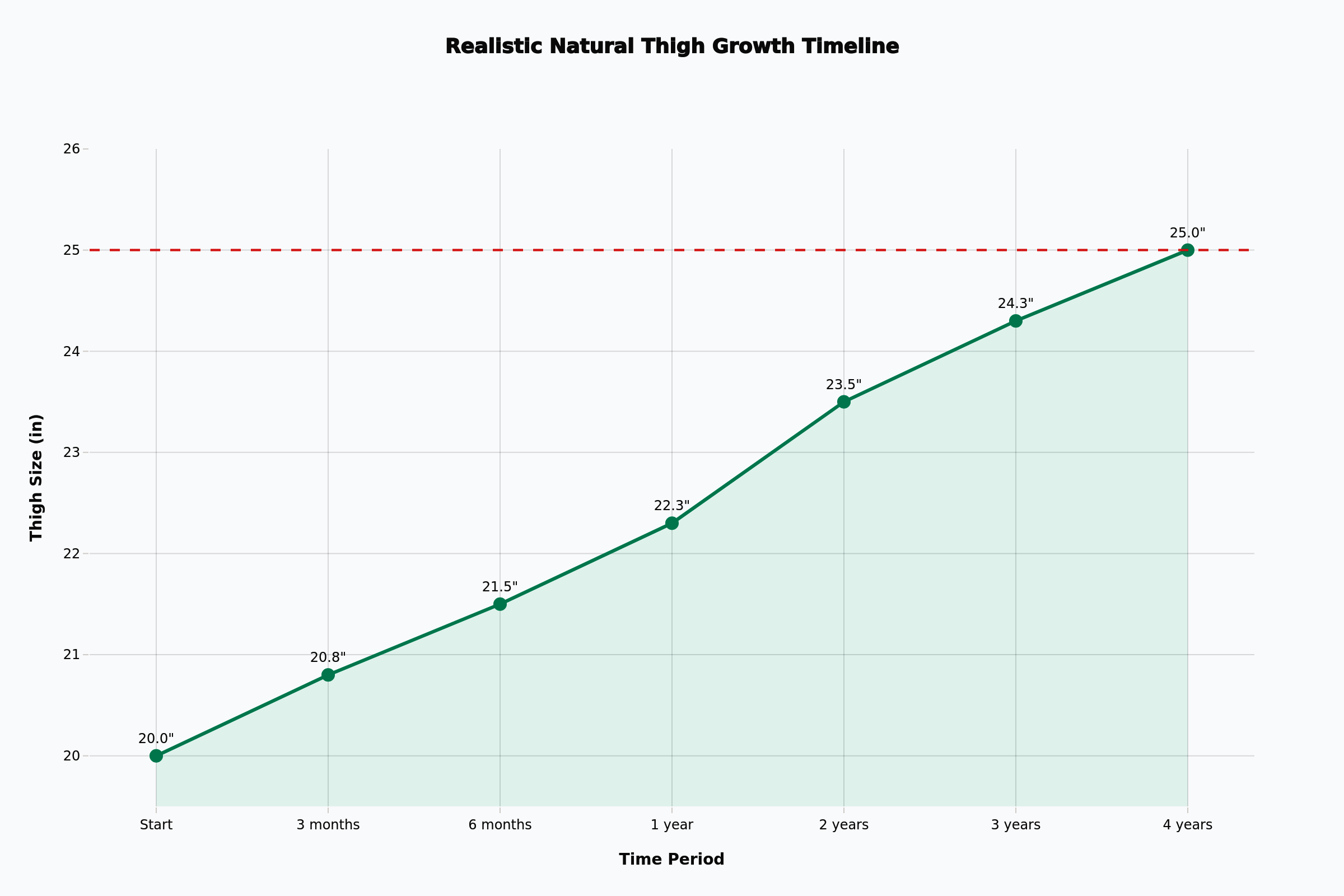 Thigh Growth Timeline Chart