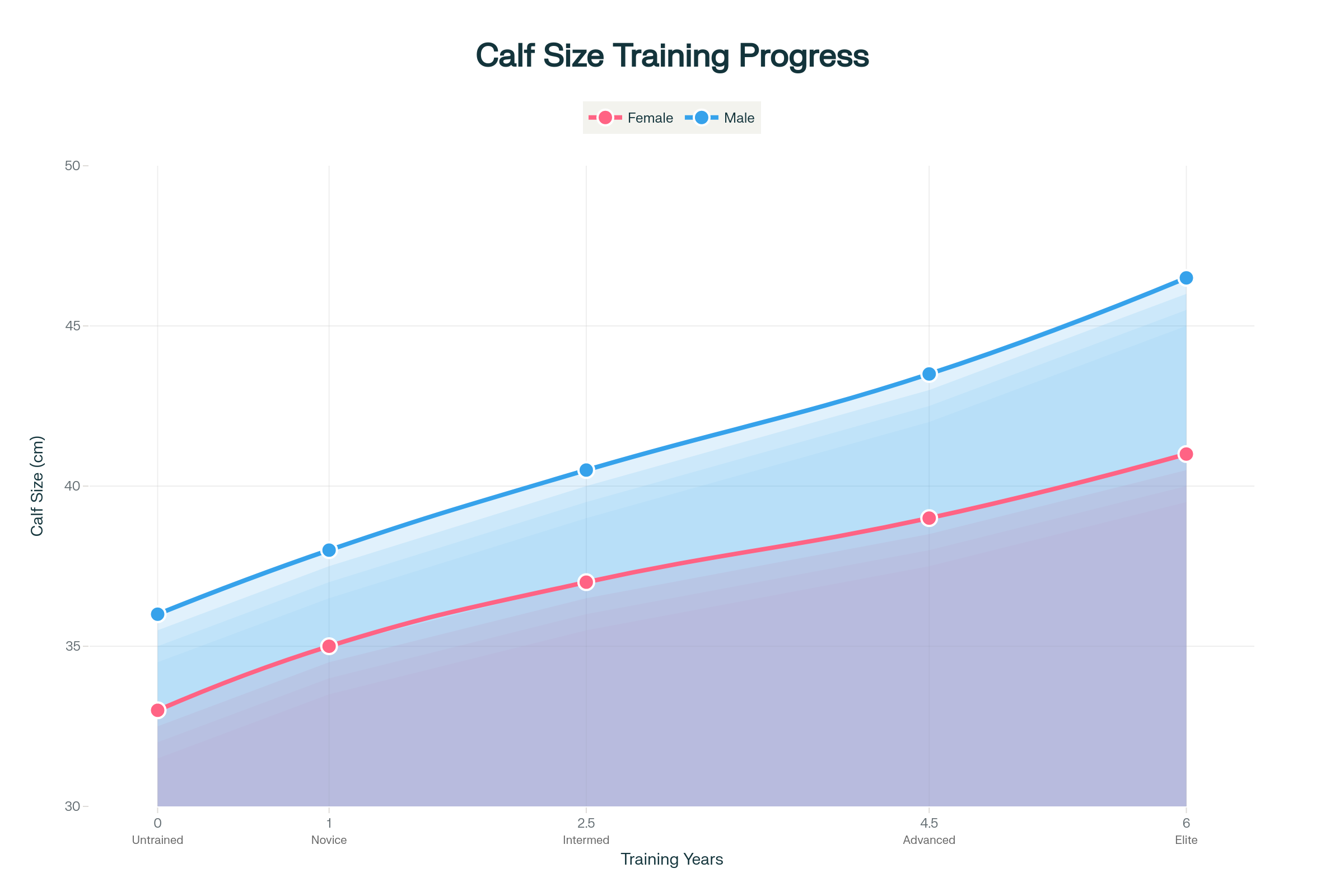 Calf Growth Timeline Chart